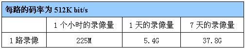 食品工(gōng)廠監控系統存儲容量